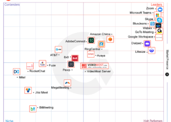 VideoMost receives high rates in G2 Spring 2022 Grid for Video Conferencing