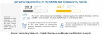Middle East Cybersecurity Market Size worth $44.7 billion by 2027