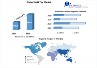 Crafted Tea Market is expected to hit USD 458.91 Mn by 2029, Present Scenario and Detailed Insights