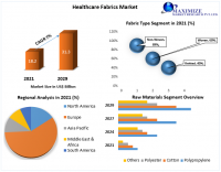 Healthcare Fabrics Market expected to grow at 7 percent reaching 31.3 Bn. by 2029