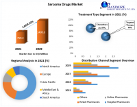 Sarcoma Drugs Market is expected to register USD 1405.3 Mn in 2029, Industry Trends