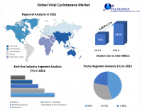 Vinyl Cyclohexane Market to hit 87.07 Mn by 2029 at a CAGR of 5.3 percent