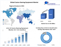Casino Gaming Equipment Market is anticipated to grow at a CAGR of 5.6% during the forecast period