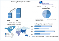 Currency Management Market is expected to grow at a CAGR of 17.8% during the forecast period