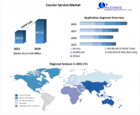 Courier Services Market to record a CAGR of 5.8% during the forecast period