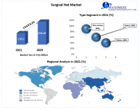 Surgical Hat Market to rise at a CAGR of 8.3% during the forecast period