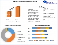 Electric Construction Equipment Market to Hit USD 241.20 Bn. at Growth Rate of 6.8 percent by 2029