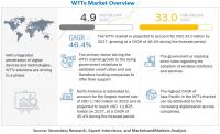 WTTx Market Size is projected to grow around worth US$ 33.0 billion by 2027