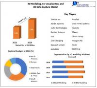 3D Modeling, 3D Visualization, and 3D Data Capture Market is expected Reach USD 1.04 Billion by 2029 at a CAGR of 4.1 Percent