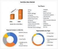 Nutrition Bars Market is expected Reach USD 2.03 billion by 2029 at a CAGR of 6.2 Percent