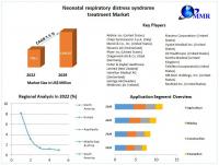 Neonatal Respiratory Distress Syndrome Treatment Market to grow at a CAGR of 7.5 percent during the forecast period