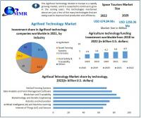 Agrifood Technology Market is expected to Reach USD 1258.36 Million by 2029 at a CAGR of 8.1 percent