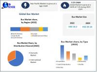 Bus Market is expected to Reach USD 26.18 billion by 2029 at a CAGR of 7.1 percent
