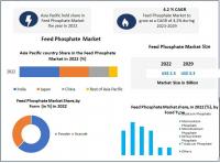 Feed Phosphate Market is expected to Reach USD 3.3 Billion by 2029 at a CAGR of 4.2 percent
