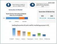 Generative AI Market to reach USD 88.06 Bn. by 2029, emerging at a CAGR of 35.5 percent for (2023-2029)