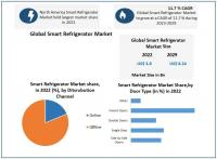 Smart Refrigerator Market to record a CAGR of 11.7 percent to reach USD 8.24 Bn by 2029