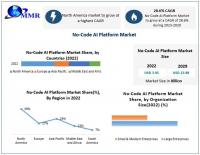 No-Code AI Platform Market to reach USD 22.98 Bn by 2029 at a growth rate of 28.6 percent over the forecast period