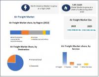 Air Freight Market is expected to Reach USD 440.16 Billion by 2029 at a CAGR of 5.8 percent