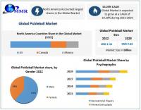 Pickleball Market expected to reach USD 2.64 Billion by 2029 at a CAGR of 10.2 percent