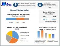 Diamond Wire Saw Market expected to reach USD 1.70 Billion by 2029 at a CAGR of 5.1 percent