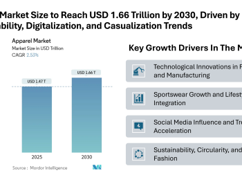 Apparel Market Size to Reach USD 1.66 Trillion by 2030, Driven by Sustainability, Digitalization, and Casualization Trends