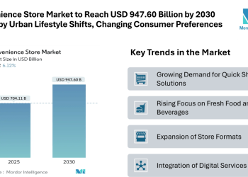 Convenience Store Market to Reach USD 947.60 Billion by 2030 Driven by Urban Lifestyle Shifts and Changing Consumer Preferences