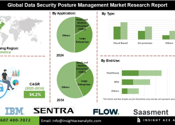 Data Security Posture Management Market Drivers Including Metaverse and Digital Transformation Initiatives