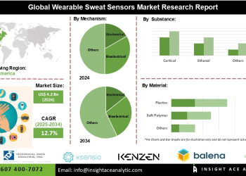 Wearable Sweat Sensors Market Development Boosted by Rising Demand for Continuous Glucose Lactate and Hydration Assessment