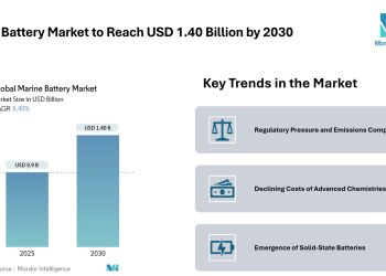 Marine Battery Market to Reach USD 1.40 Billion by 2030, Driven by Hybrid-Electric Adoption and Solid-State Growth – Mordor Intelligence