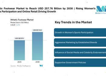 Athletic Footwear Market to Reach USD 257.76 Billion by 2030 | Rising Women’s Sports Participation and Online Retail Driving Growth 