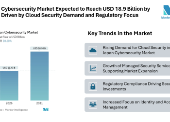 Japan Cybersecurity Market Expected to Reach USD 18.9 Billion by 2031, Driven by Cloud Security Demand and Regulatory Focus