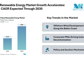 Poland Renewable Energy Market Forecasted at 68.28 GW by 2030 with 11.35% CAGR, Solar Dominance and Offshore Wind Expansion by 2030