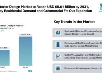 India Interior Design Market to Reach USD 65.01 Billion by 2031, Driven by Residential Demand and Commercial Fit-Out Expansion