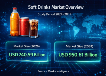 Global Soft Drinks Market Size to Reach USD 950.61 Billion by 2031 as Functional and Low-Calorie Beverages Gain Momentum