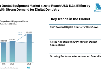 Europe Dental Equipment Market size to Reach USD 5.34 Billion by 2031 with Strong Demand for Digital Dentistry
