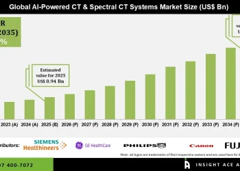 AI-Powered CT & Spectral CT Systems Market Growth Outlook