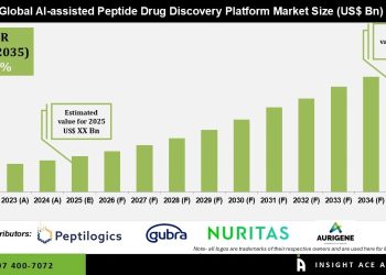 AI Assisted Peptide Drug Discovery Market Industry Outlook