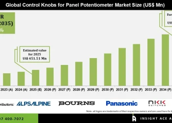 Control Knobs for Panel Potentiometer Market Expansion and Opportunities