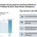 United States Domestic Courier, Express and Parcel Market to Reach USD 220.12 Billion by 2031, Says Mordor Intelligence