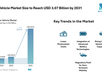 Solar Vehicle Market Size to Reach USD 3.07 Billion by 2031, Supported by Falling PV Costs – Mordor Intelligence