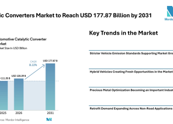 Catalytic Converters Market to Reach USD 177.87 Billion by 2031 Amid Rising Hybrid Vehicle Demand – Mordor Intelligence