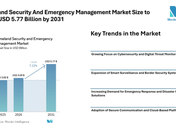 Homeland Security And Emergency Management Market Size to Reach USD 5.77 Billion by 2031 Driven by Integrated Security Systems – Mordor Intelligence