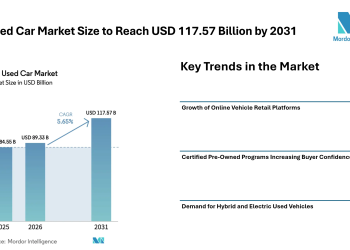 Italy Used Car Market Size to Reach USD 117.57 Billion by 2031 Amid Rising Demand for Affordable Mobility – Mordor Intelligence